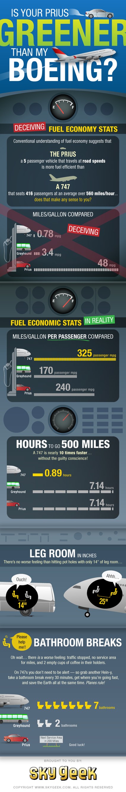 Skygeek infographic Prius greener than Boeing?